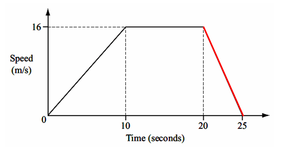 Speed Distance Diagram P1.0 – Motion – IGCSE AID