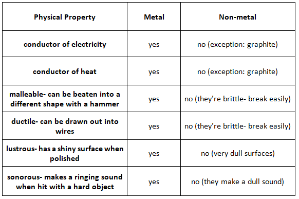 METAL-NONMETAL