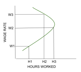 backward-labour-supply-curve