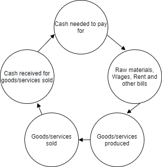 Cash Flow Diagram