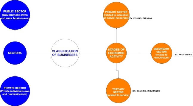Ch2 classification of businesses new