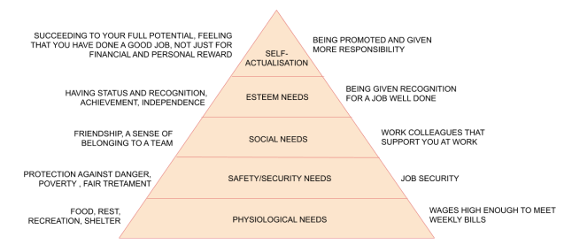 Maslow's Heirarchy