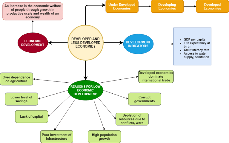 5.4 – Developed and Less-developed Economies – IGCSE AID