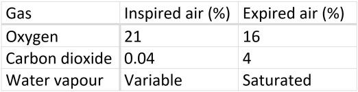 Inspired air vs expired air table