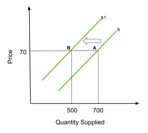Supply Shift Left Graph 2.1 – 2.9 – How Markets Work – IGCSE AID