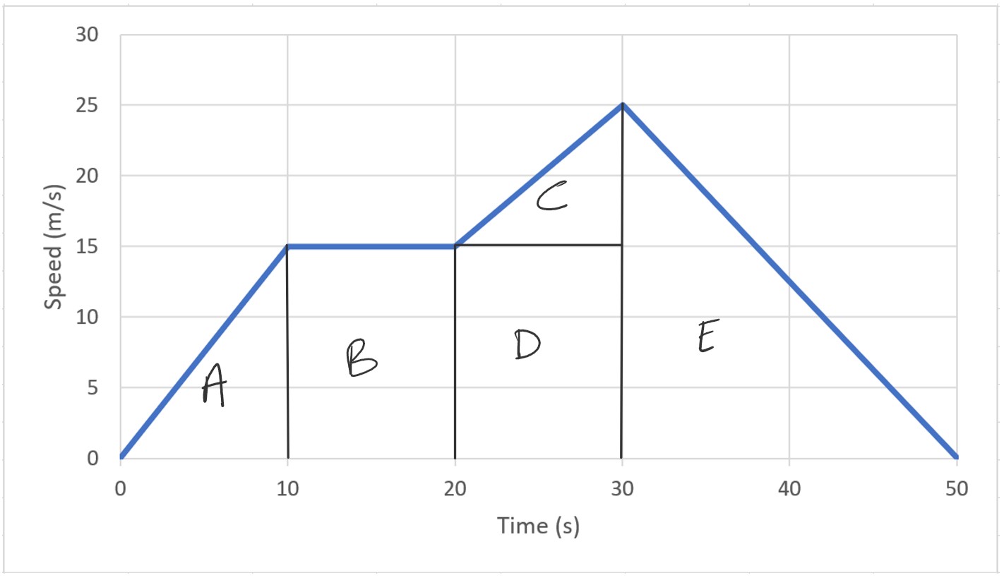 area under speed-time graph