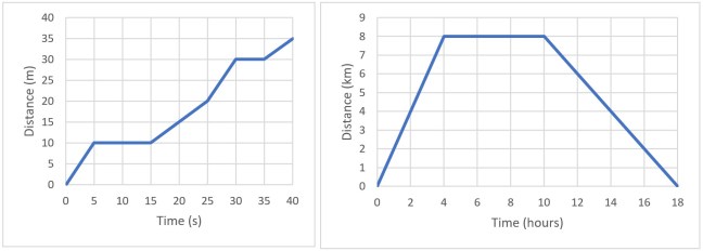 P1.2 – Motion – IGCSE AID