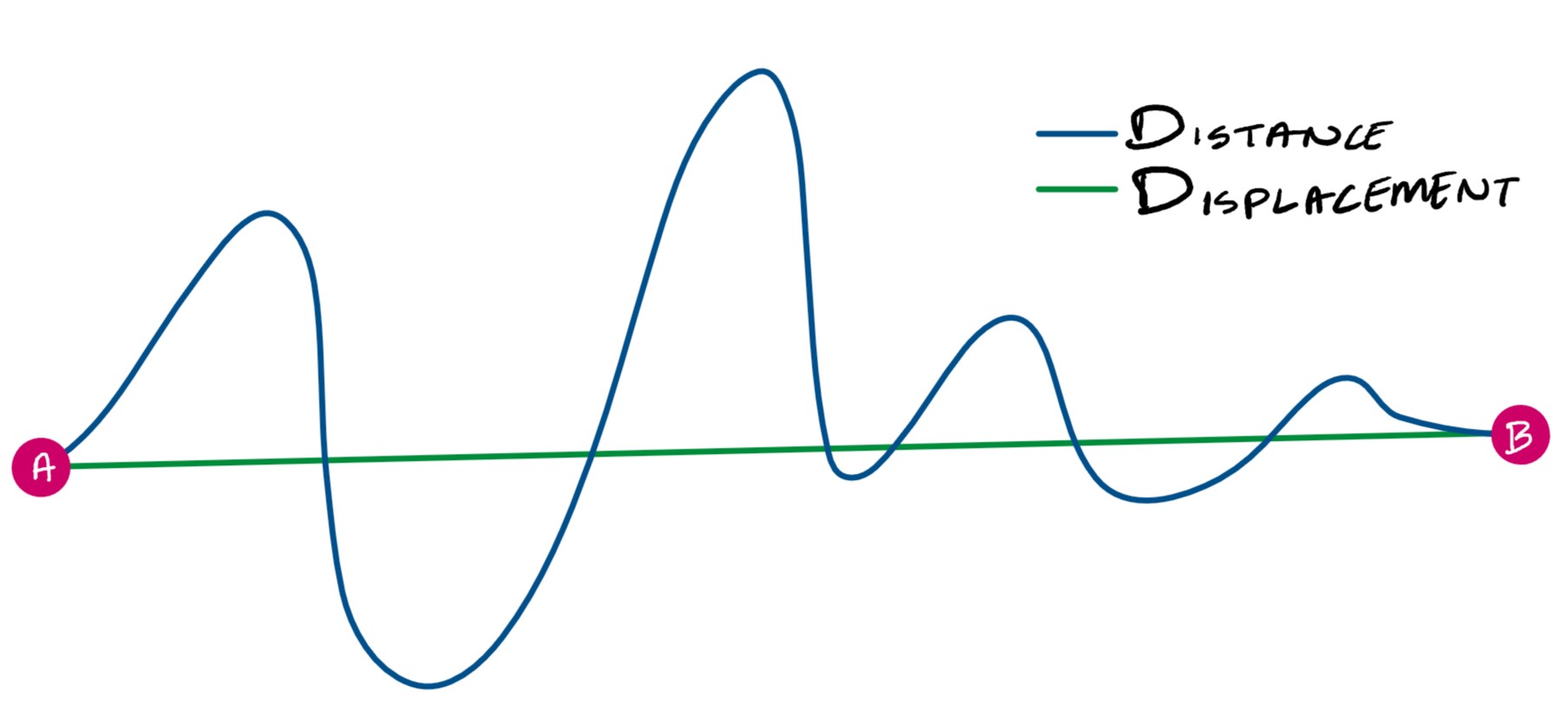 distance vs displacement