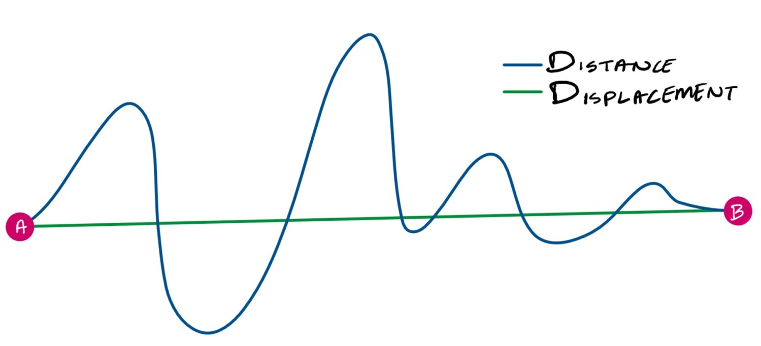 P1.2 – Motion – IGCSE AID