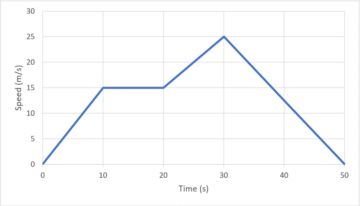 speed-time graph